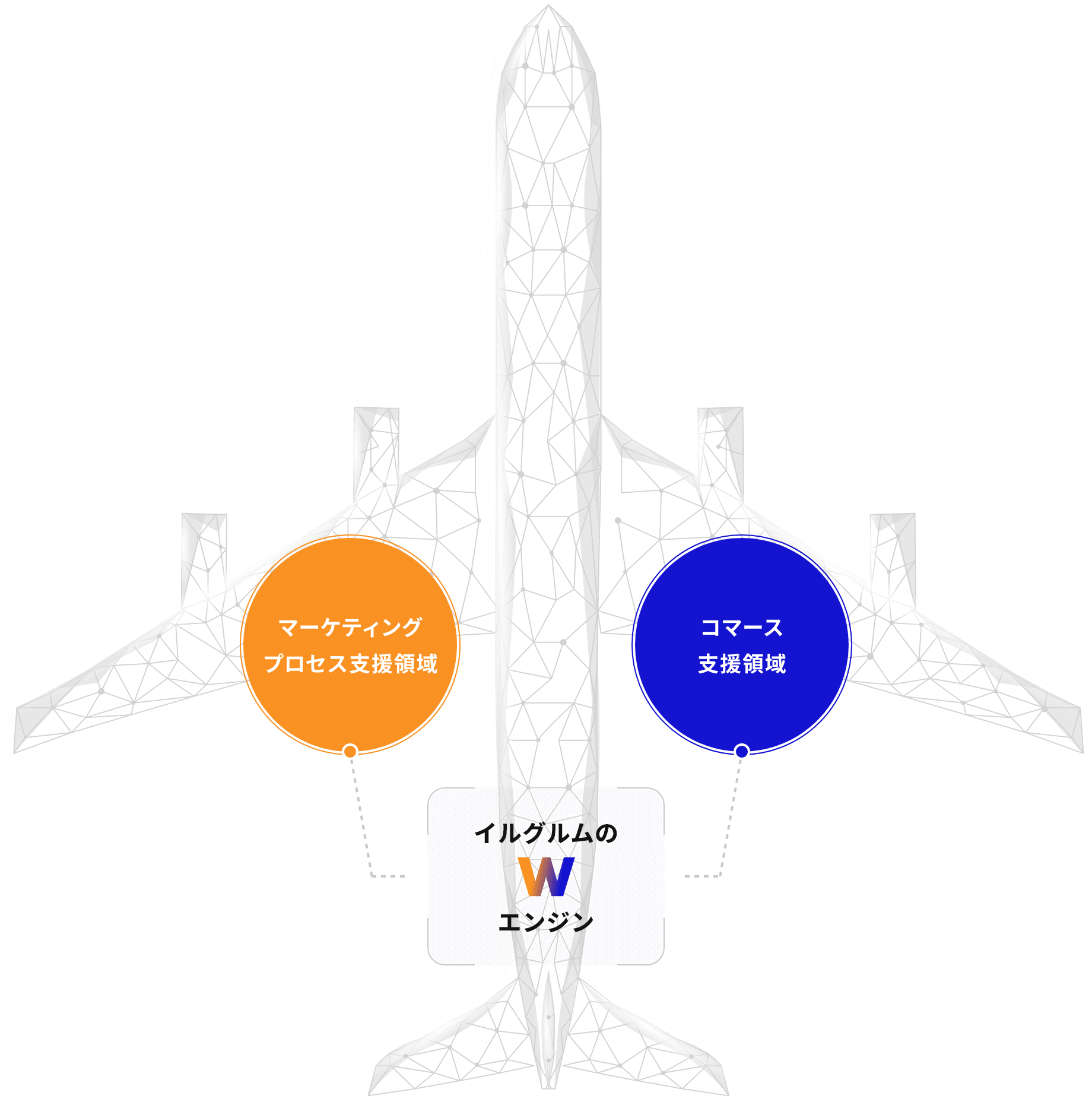 マーケティングプロセス支援領域 コマース支援領域 イルグルムのWエンジン